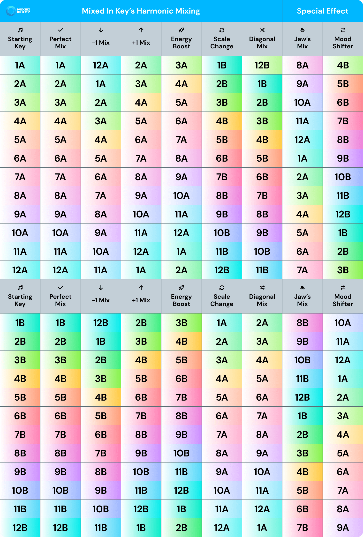Camelot Wheel compatible keys chart
