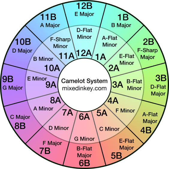 Official Camelot Wheel with musical keys